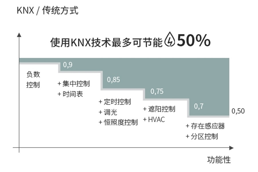 KNX照明节制技术