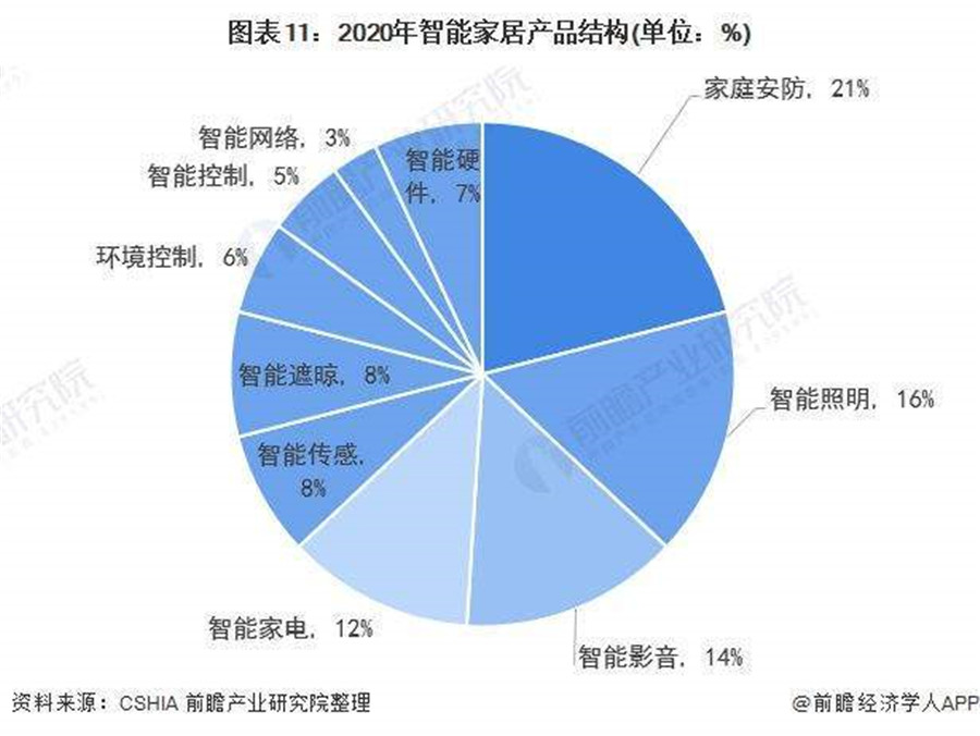 智能照明的利用场景越来越丰硕