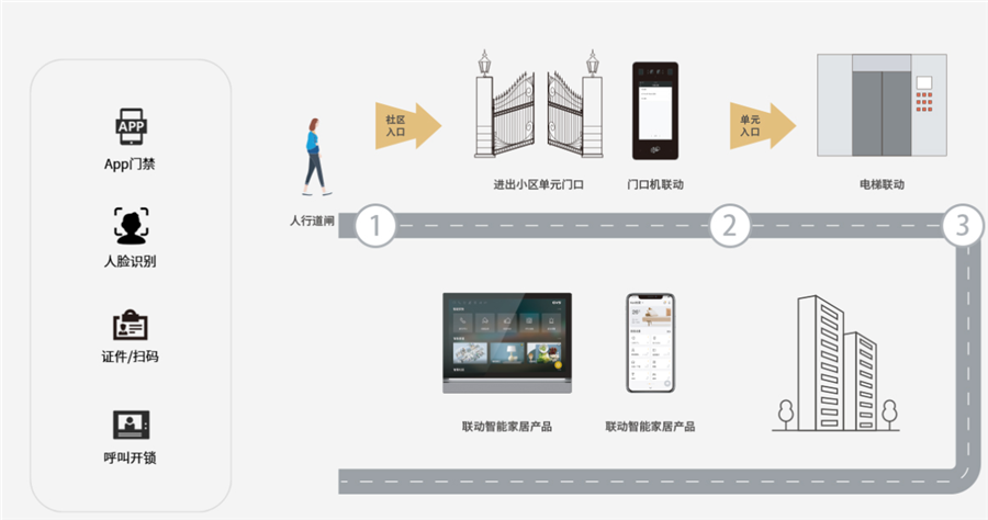 智能家居与安防结合已成为的发展趋向