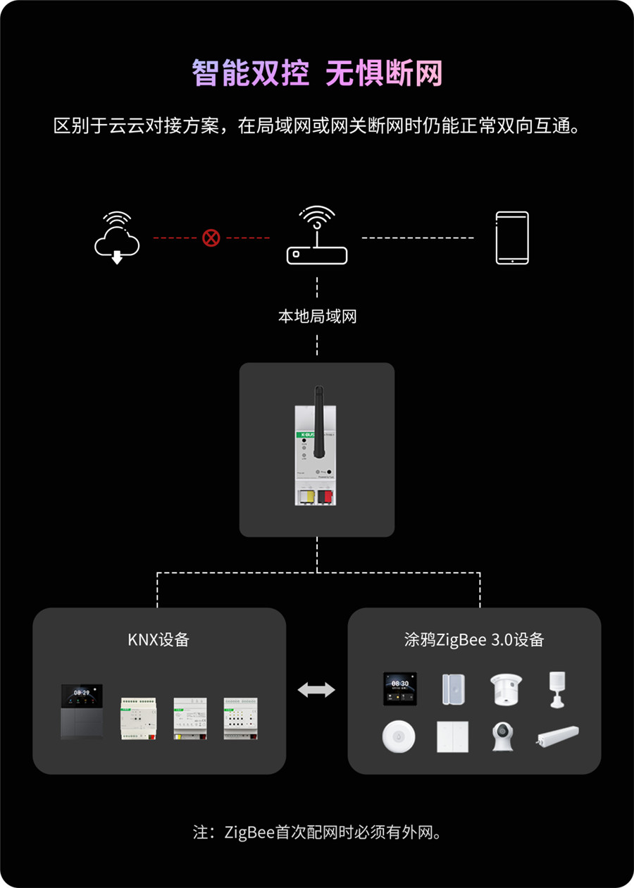 高级版M+O融合网关，即便断网也不影响节制