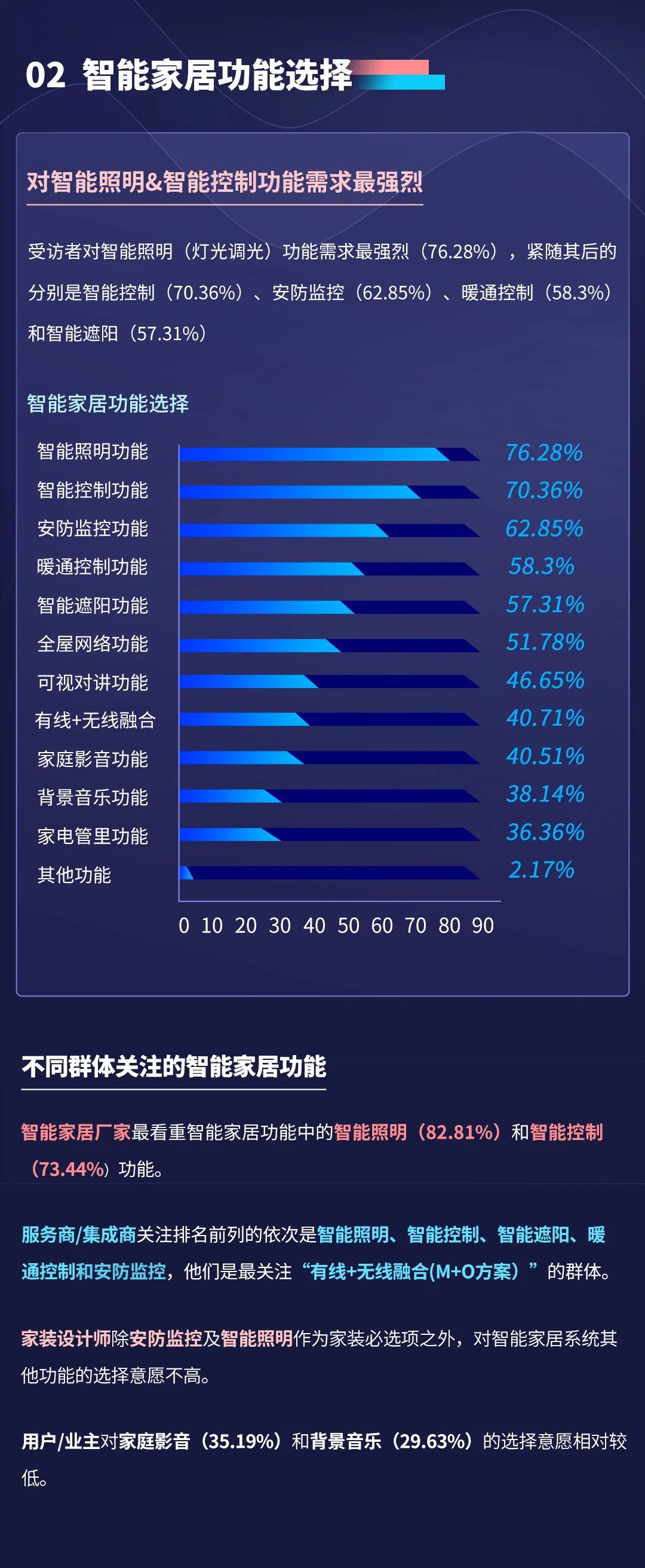 2022年Stake智能家居市场调研