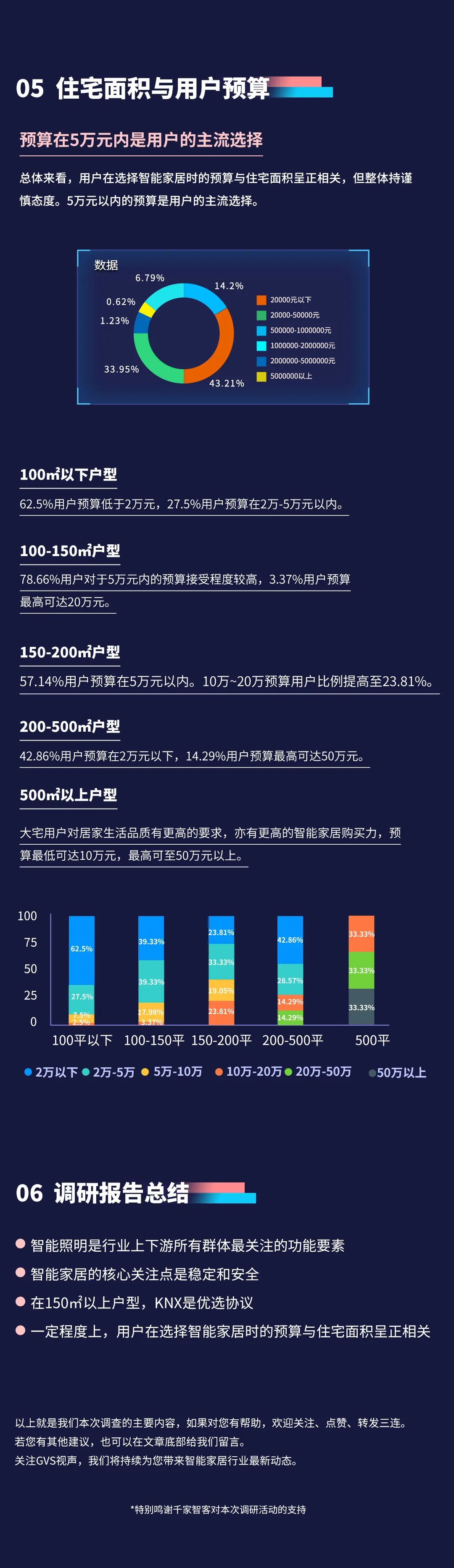 2022年Stake智能家居市场调研