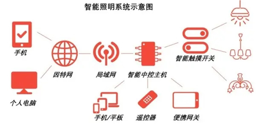 智能照明逐步利用到分歧场景