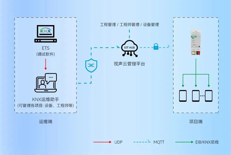 KNX安全远程运维规划